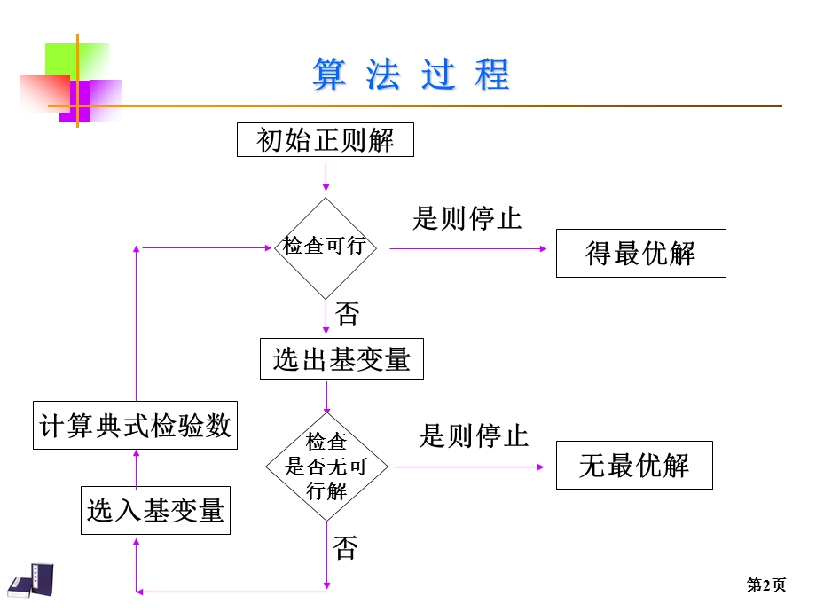 第3讲对偶单纯理论3.ppt_第2页