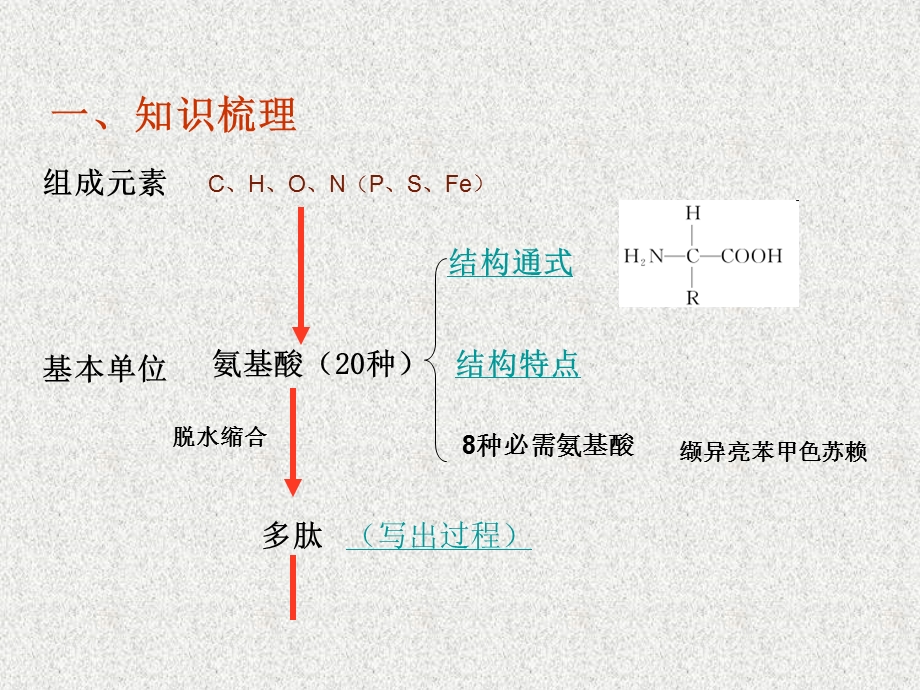 第3讲生命活动的主要承担者蛋白质名师编辑PPT课件.ppt_第2页