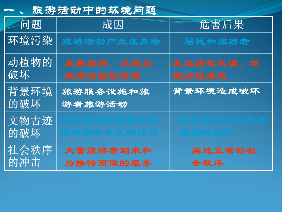 第40讲旅游活动问题和旅游资源评价.ppt_第3页