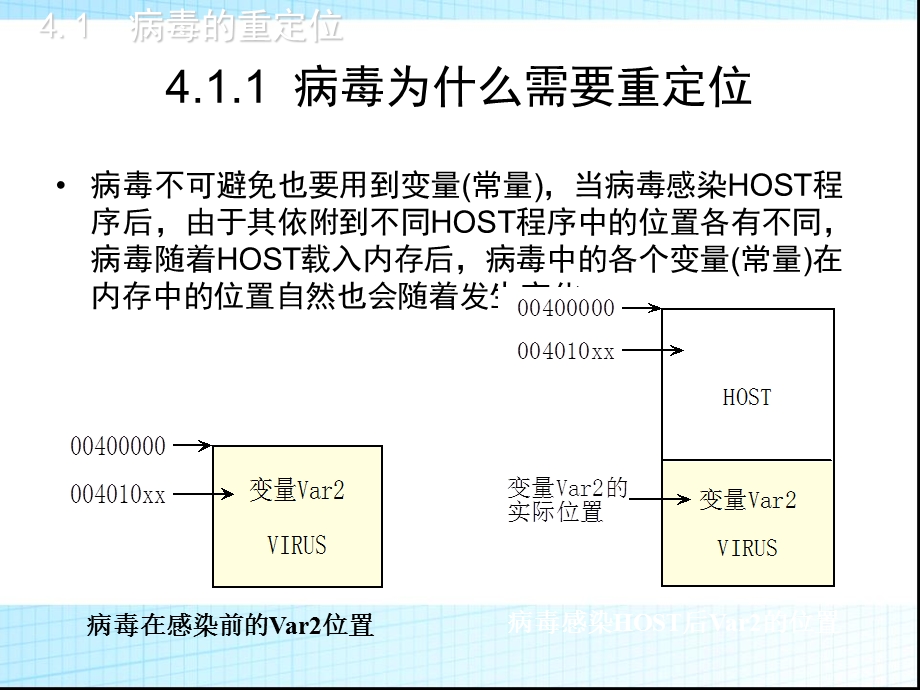 第4章DOS病毒的基本原理与DOS病毒分析.ppt_第3页