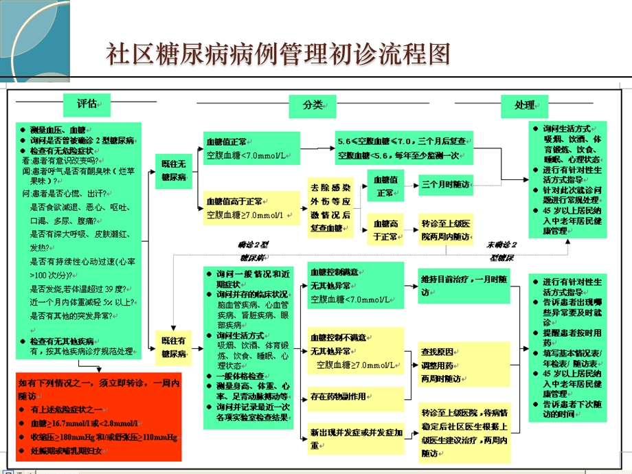 2型糖尿病患者健康管理规范.ppt_第3页