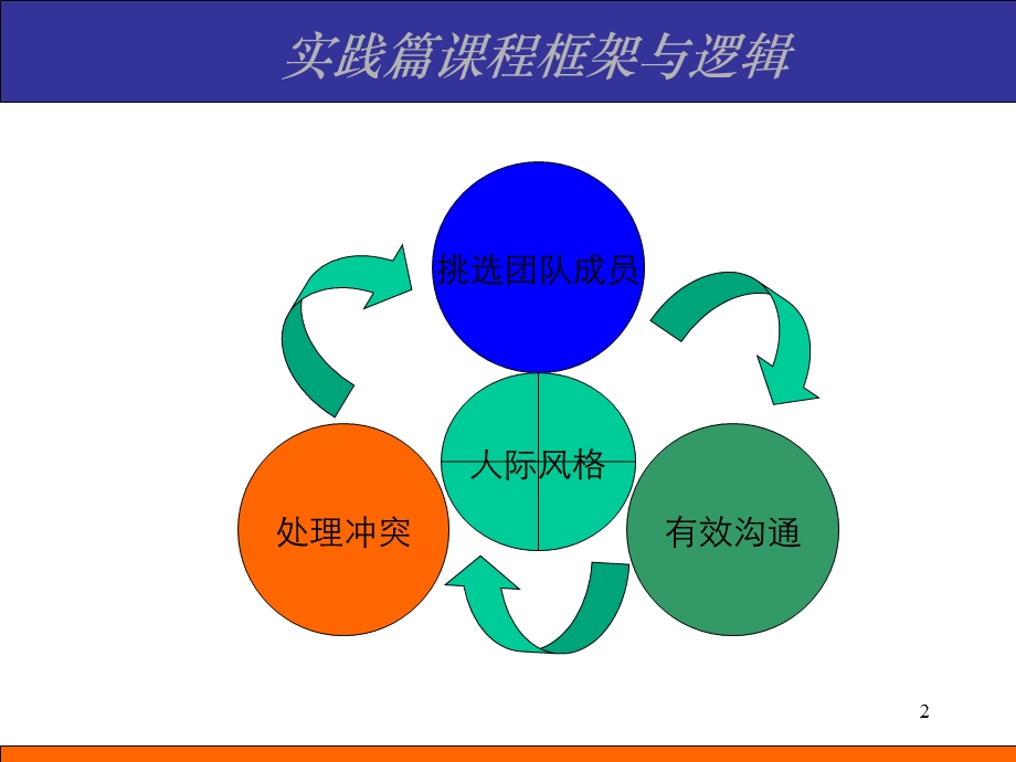 卓越团队建设共识营实践篇.ppt_第2页