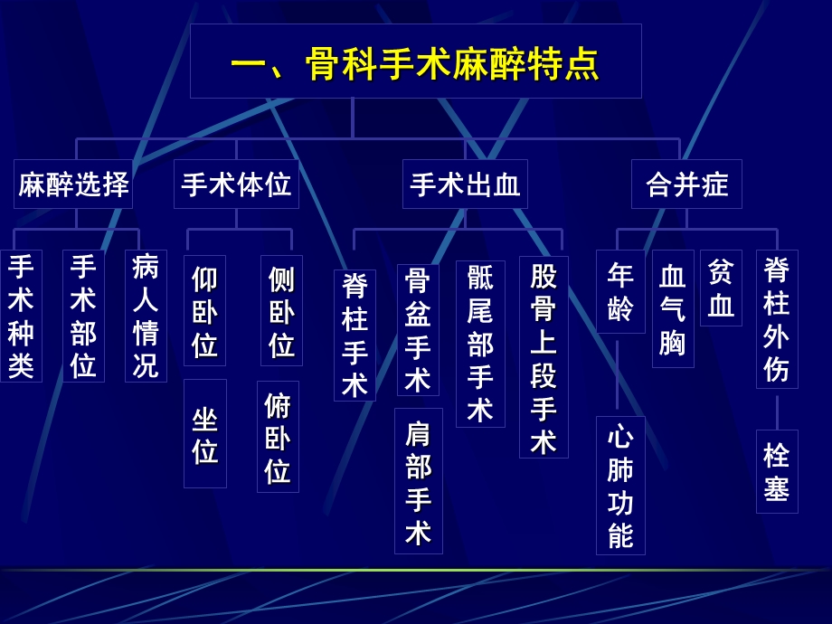 骨科手术麻醉.ppt_第2页