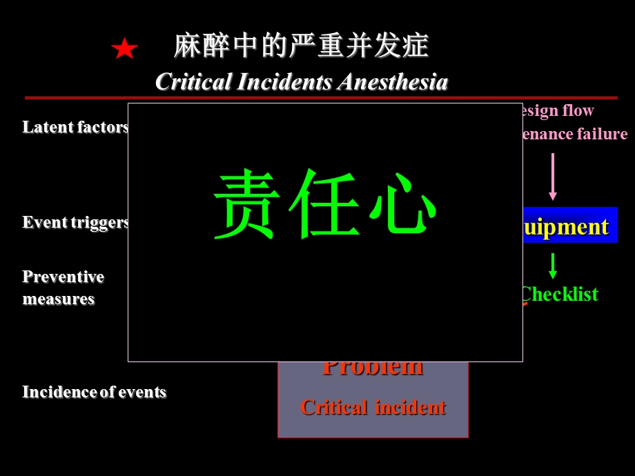 第十四章 全身麻醉期间严重并发症的防治.ppt_第3页