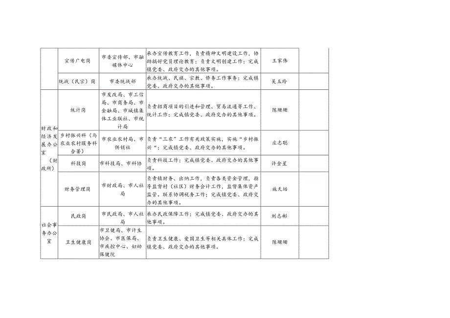 西滨镇党政内设机构岗位设置表.docx_第2页