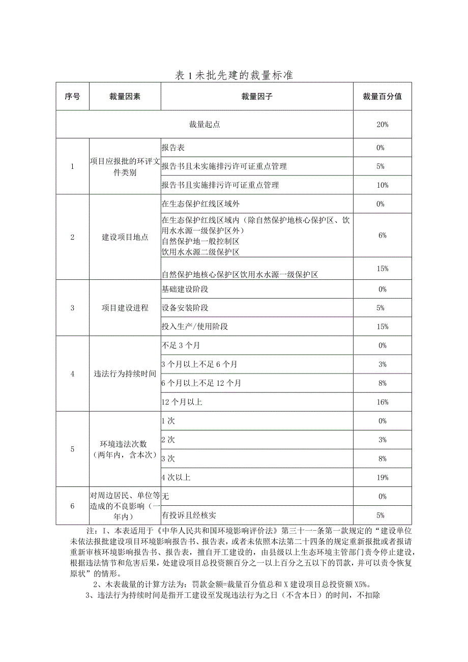 湖南省生态环境违法行为行政处罚罚款金额裁量表.docx_第2页