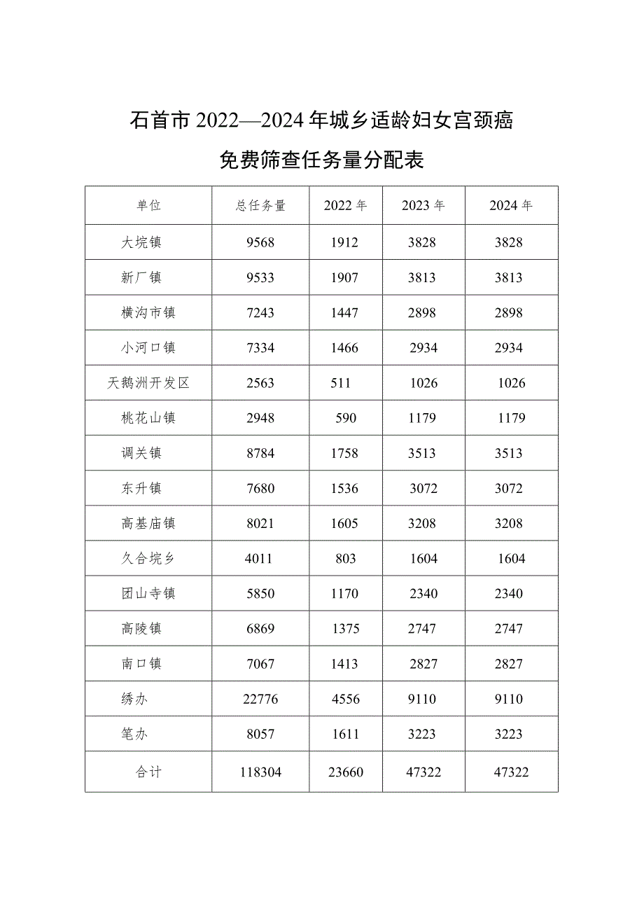 石首市2022—2024年城乡适龄妇女宫颈癌免费筛查任务量分配表.docx_第1页