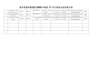 遂平县城市管理局2020年城区11月行政执法处罚统计表.docx