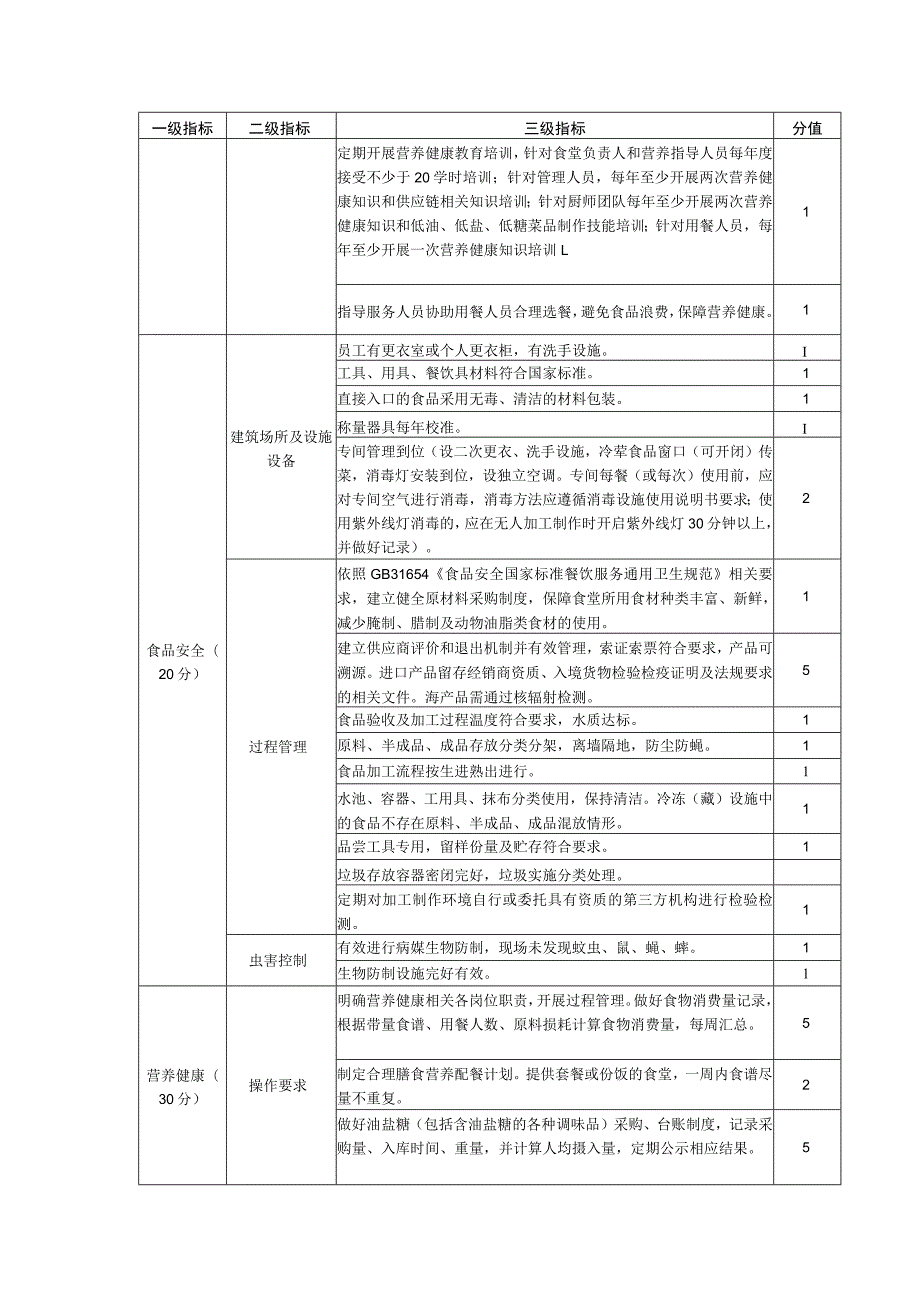 机关单位营养健康食堂评价指标.docx_第2页