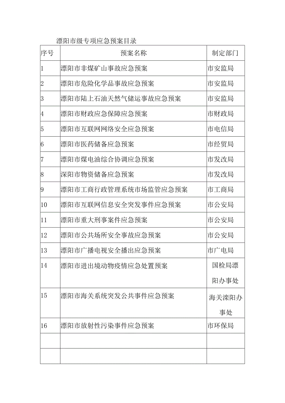 溧阳市级专项应急预案目录.docx_第1页