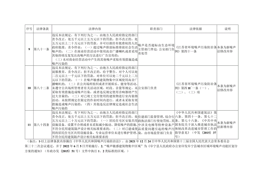 阜宁县噪声污染防治监督管理职责划分方案.docx_第3页