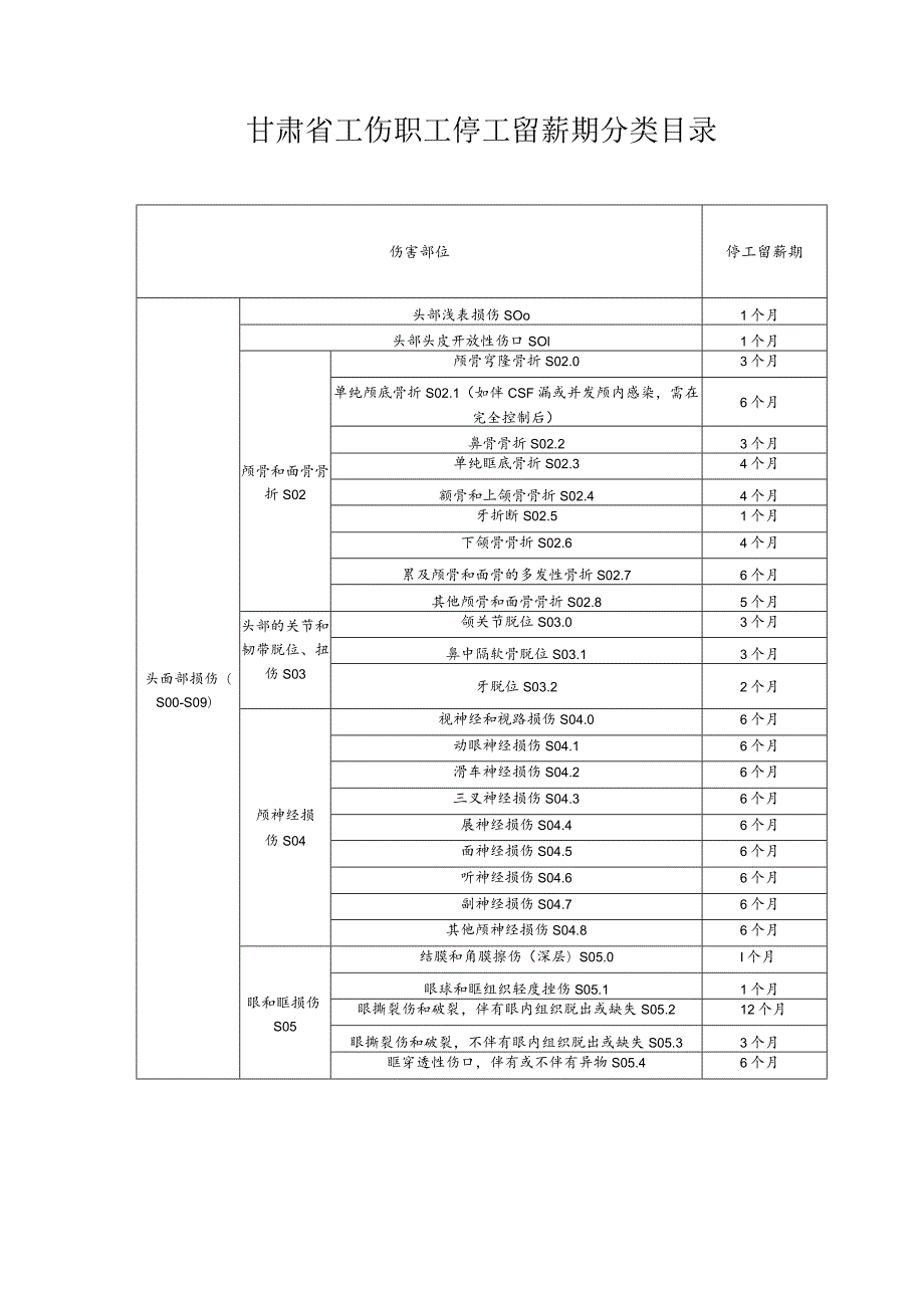 甘肃省工伤职工停工留薪期分类目录.docx_第3页