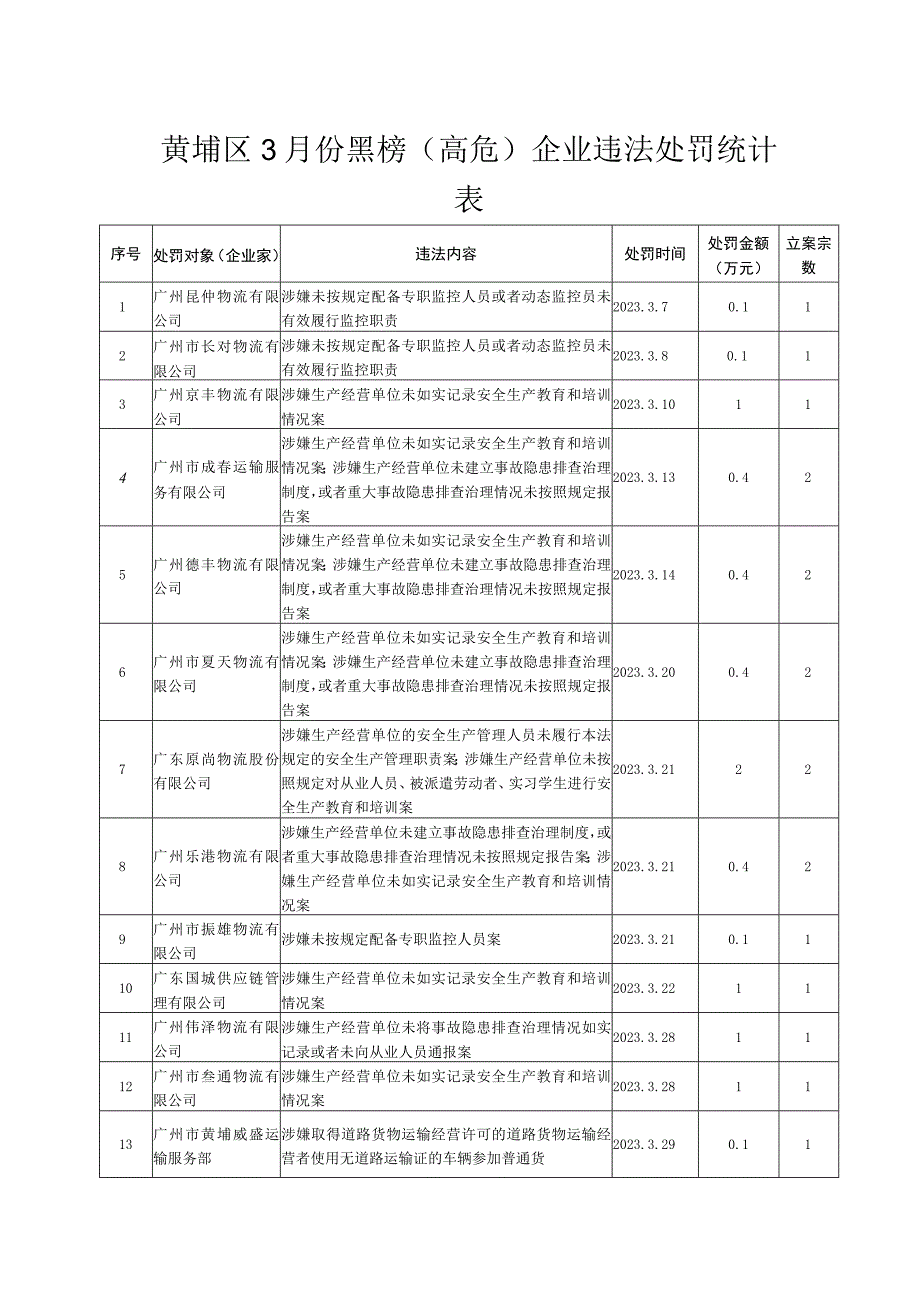 黄埔区3月份黑榜高危企业违法处罚统计表.docx_第1页