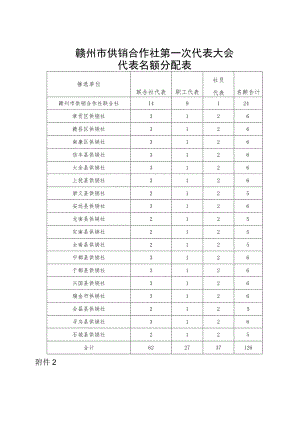 赣州市供销合作社第一次代表大会代表名额分配表.docx