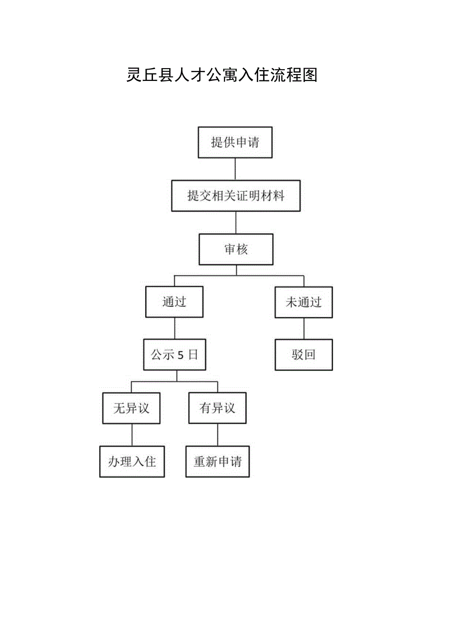 灵丘县人才公寓入住流程图.docx_第1页