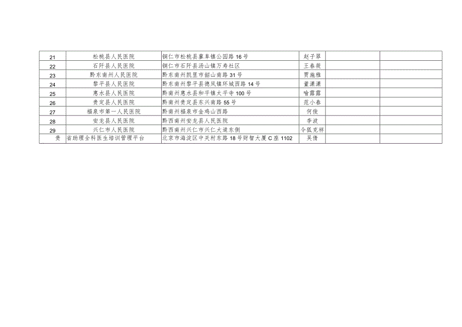 贵州省助理全科医生西医培训基地和管理平台联系方式表.docx_第2页