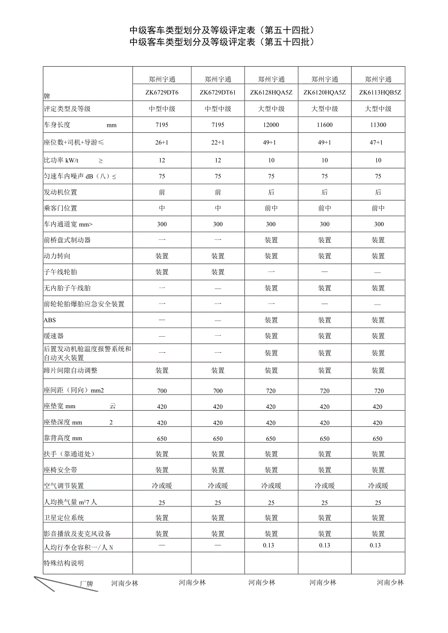 郑州宇通中级客车类型划分及等级评定表第五十四批.docx_第1页