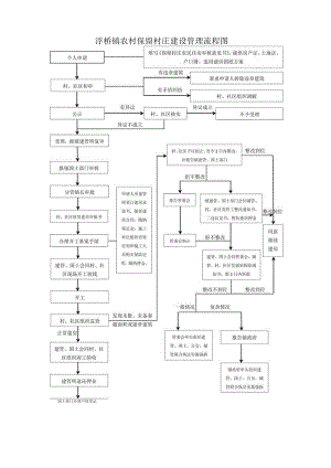 浮桥镇农村保留村庄建设管理流程图.docx