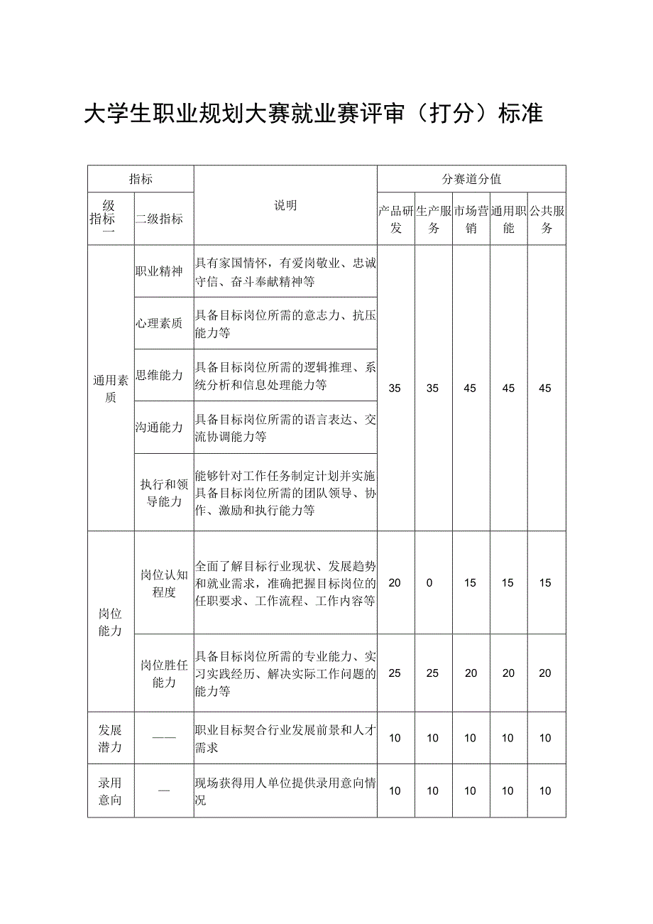 大学生职业规划大赛就业赛评审（打分）标准.docx_第1页