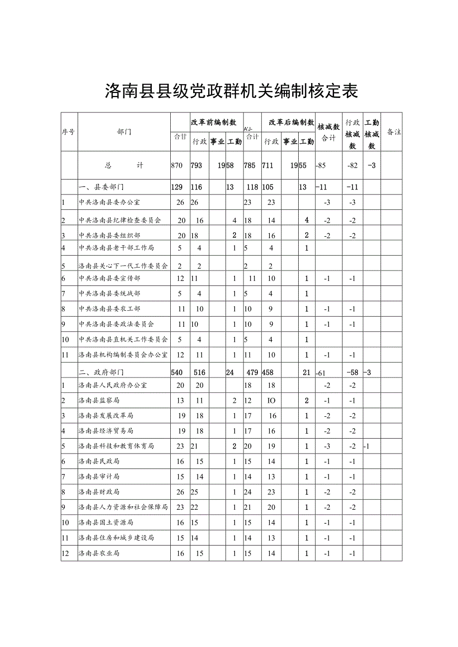 洛南县人民政府工作部门设置表.docx_第2页