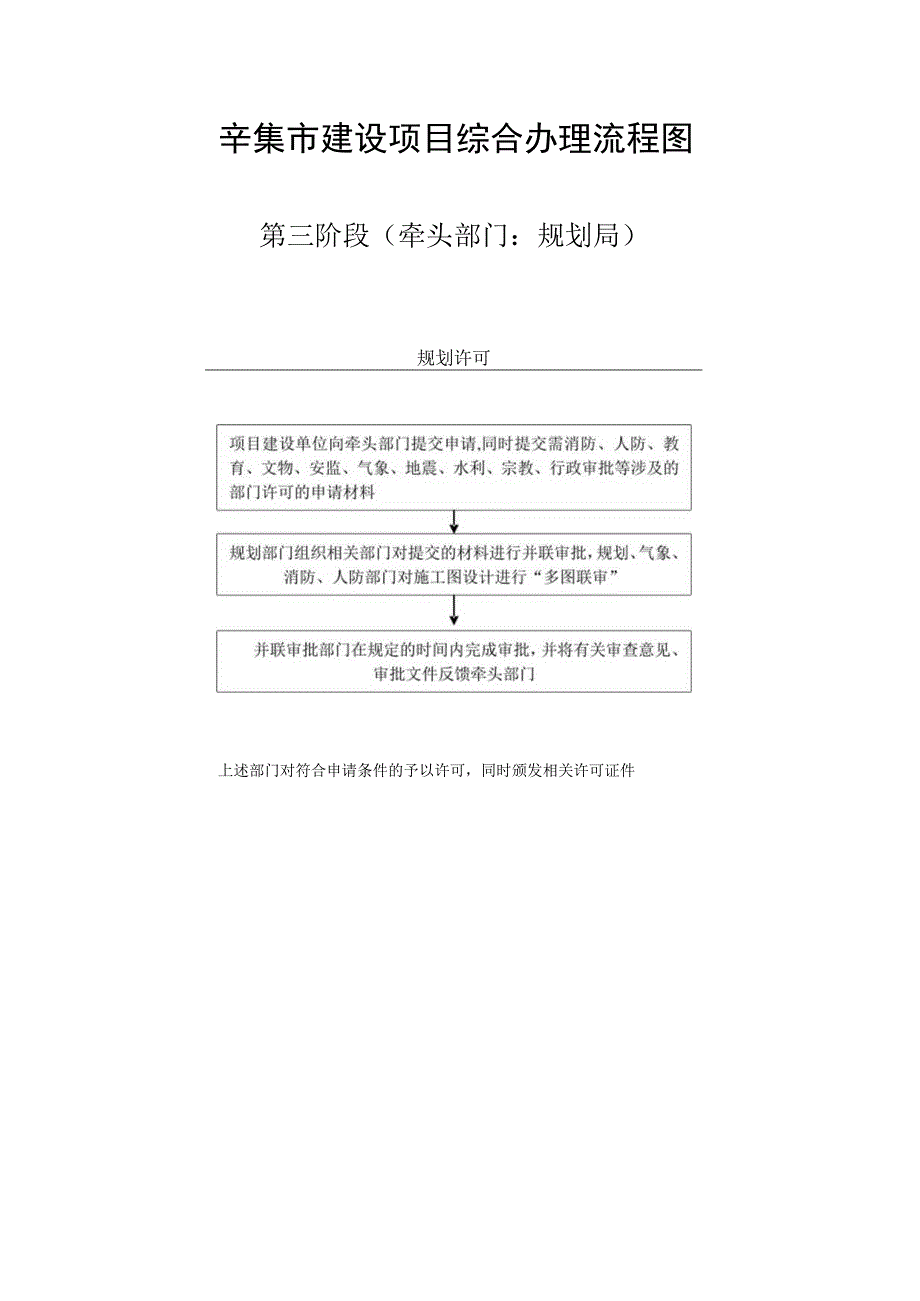 辛集市建设项目综合办理流程图.docx_第1页