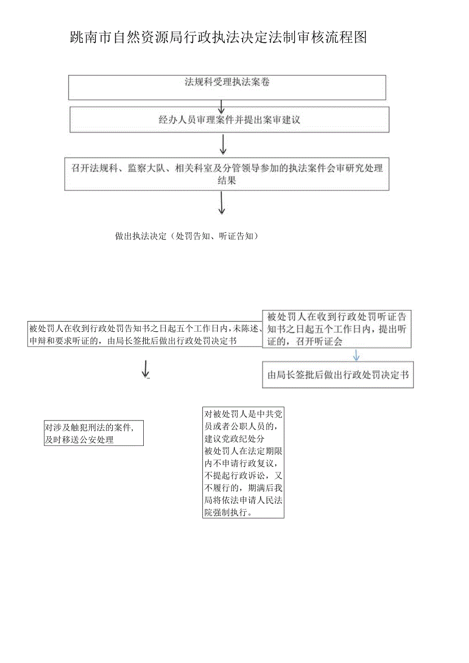 洮南市自然资源局行政执法决定法制审核流程图.docx_第1页