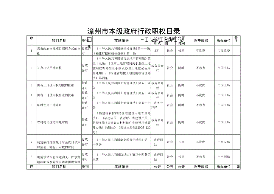 漳州市本级政府行政职权目录.docx_第1页