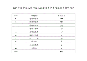 益阳市交警支队资阳大队正宏汽车停车场报废车辆明细表.docx