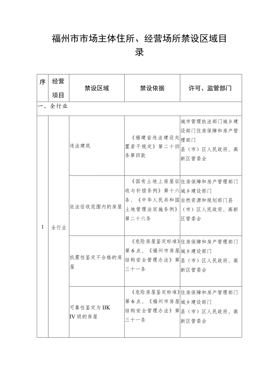 福州市市场主体住所、经营场所禁设区域目录.docx_第1页