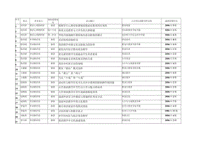 鹤岗师范高等专科学校2006年教职工发表论文统计表.docx