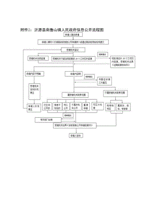 沂源县南鲁山镇人民政府信息公开流程图.docx