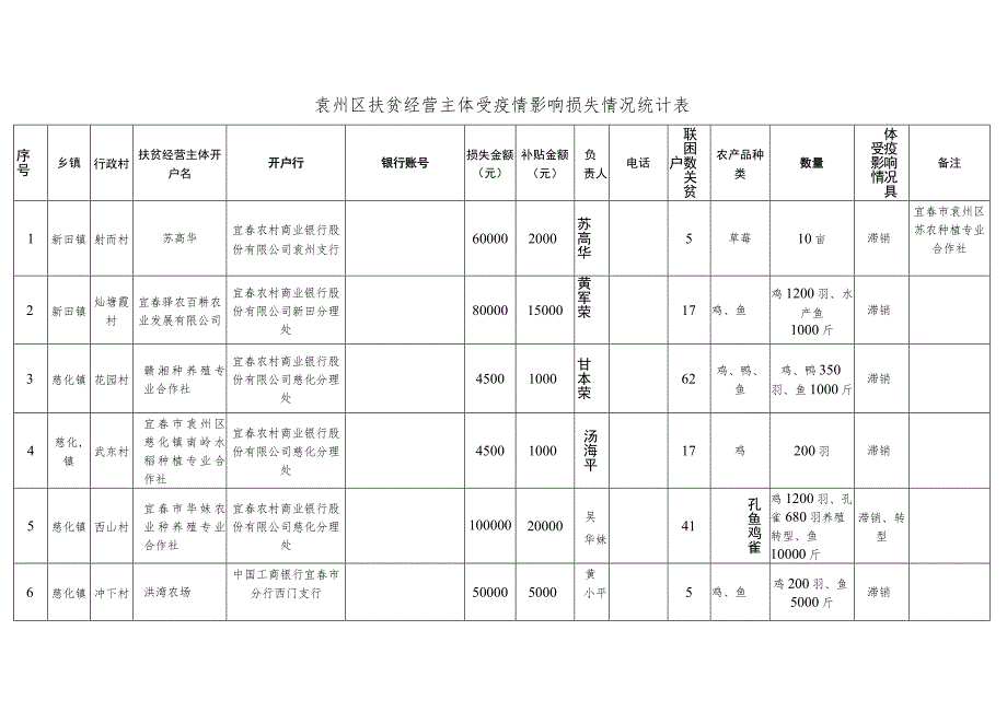 袁州区扶贫经营主体受疫情影响损失情况统计表.docx_第1页