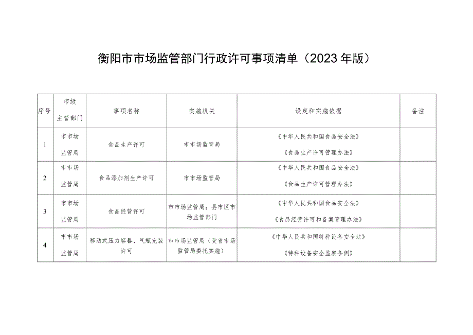 衡阳市市场监管部门行政许可事项清单2023年版.docx_第1页