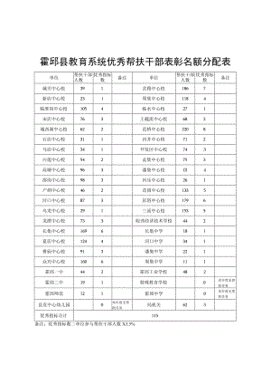 霍邱县教育系统优秀帮扶干部表彰名额分配表.docx