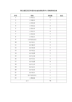 青云谱区2023年面向全省选调优秀中小学教师岗位表.docx