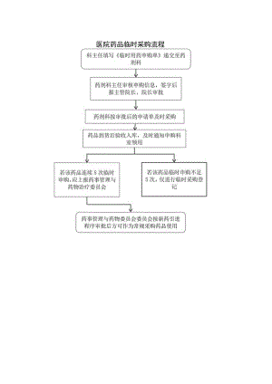 医院药品临时采购流程.docx