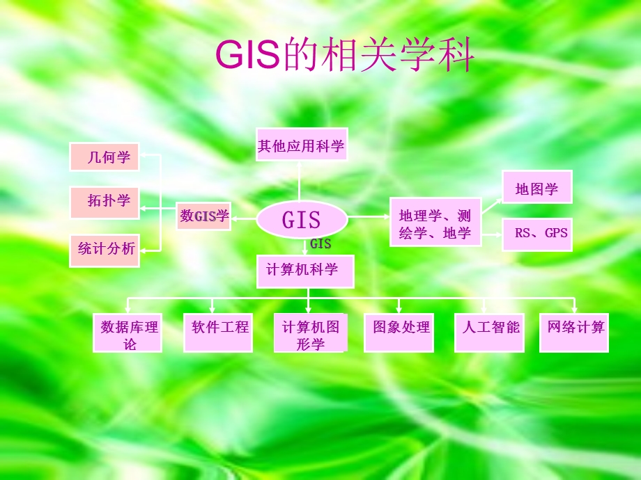 第4节GIS的相关学科.ppt_第2页