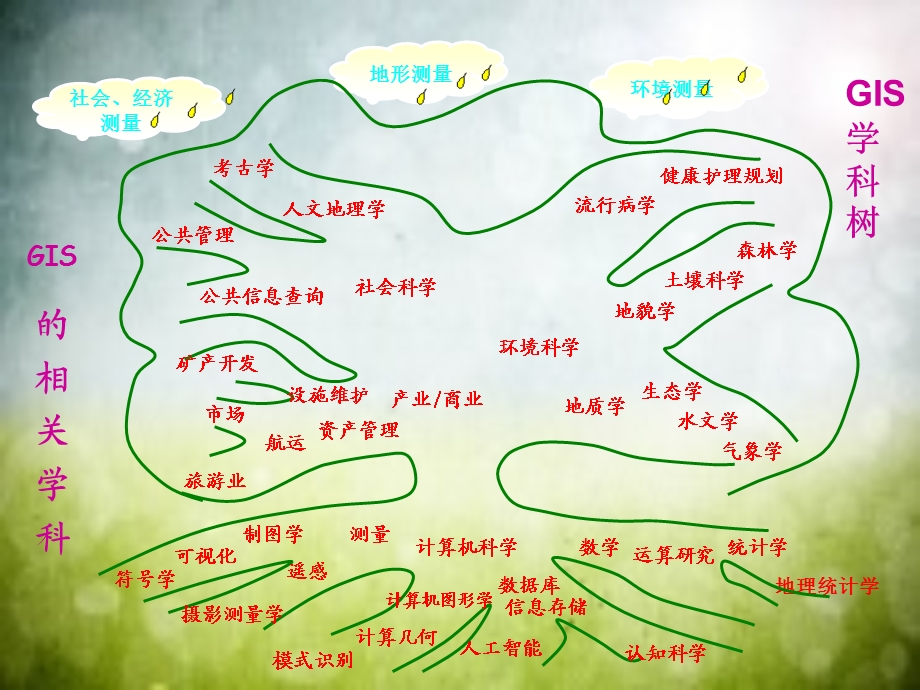 第4节GIS的相关学科.ppt_第3页