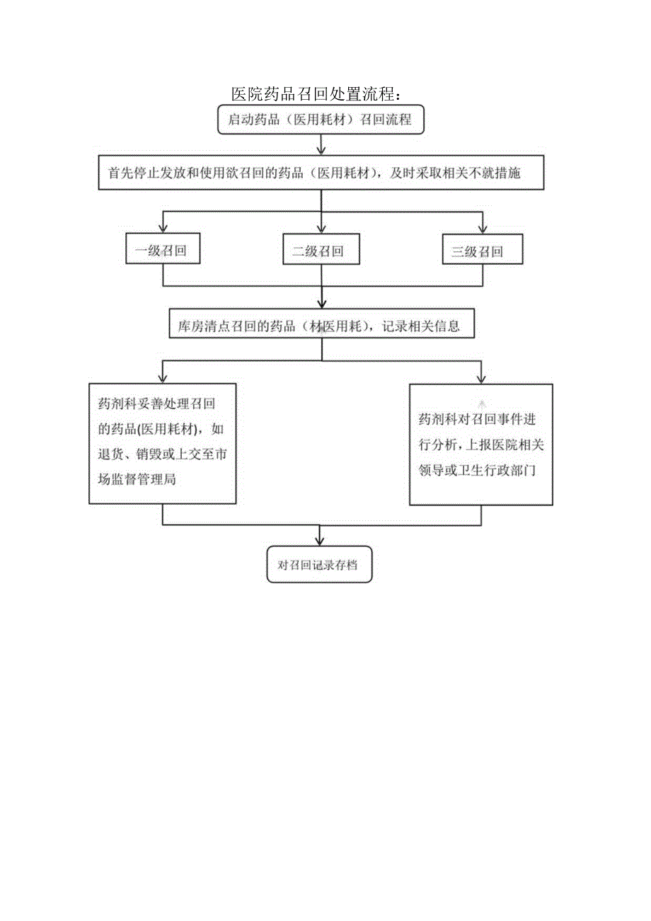 医院药品召回处置流程.docx_第1页