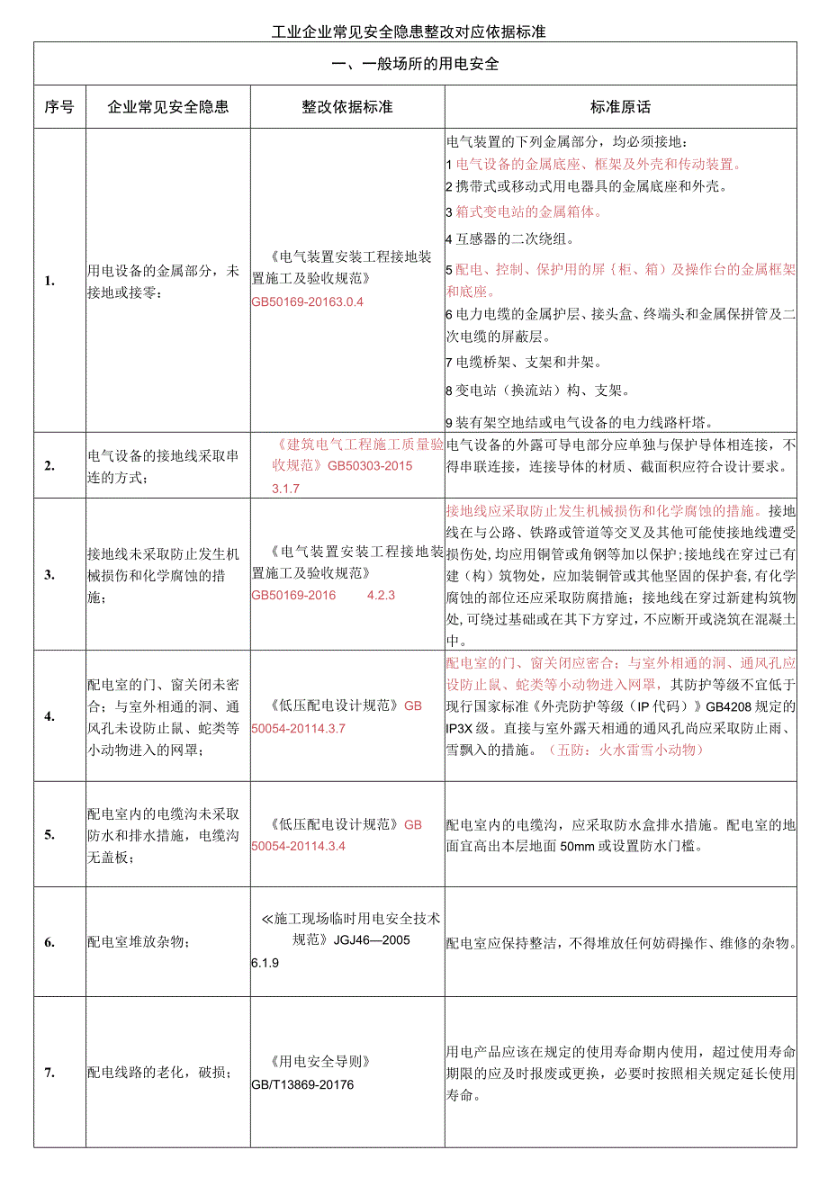 工业企业常见安全隐患对应依据标准.docx_第1页