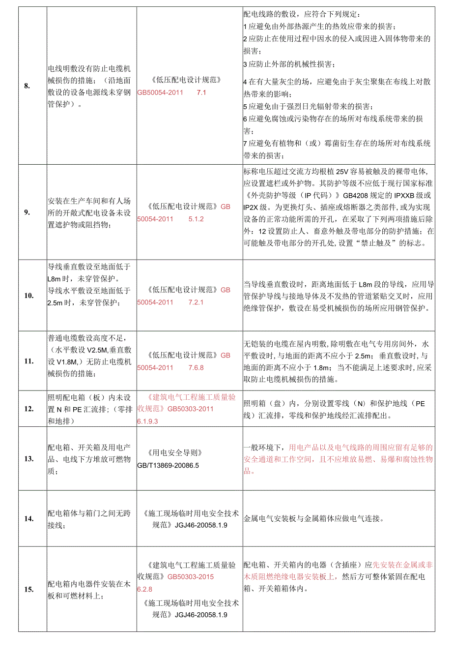 工业企业常见安全隐患对应依据标准.docx_第2页