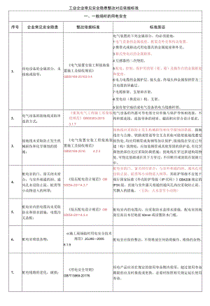 工业企业常见安全隐患对应依据标准.docx