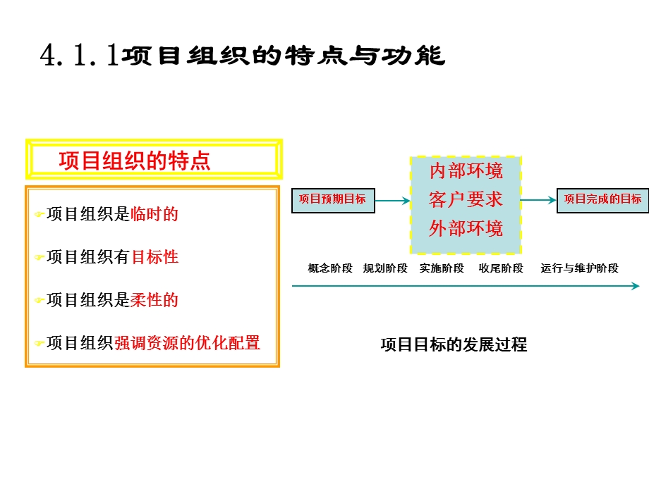 第4章项目组织与项目经理.ppt_第3页