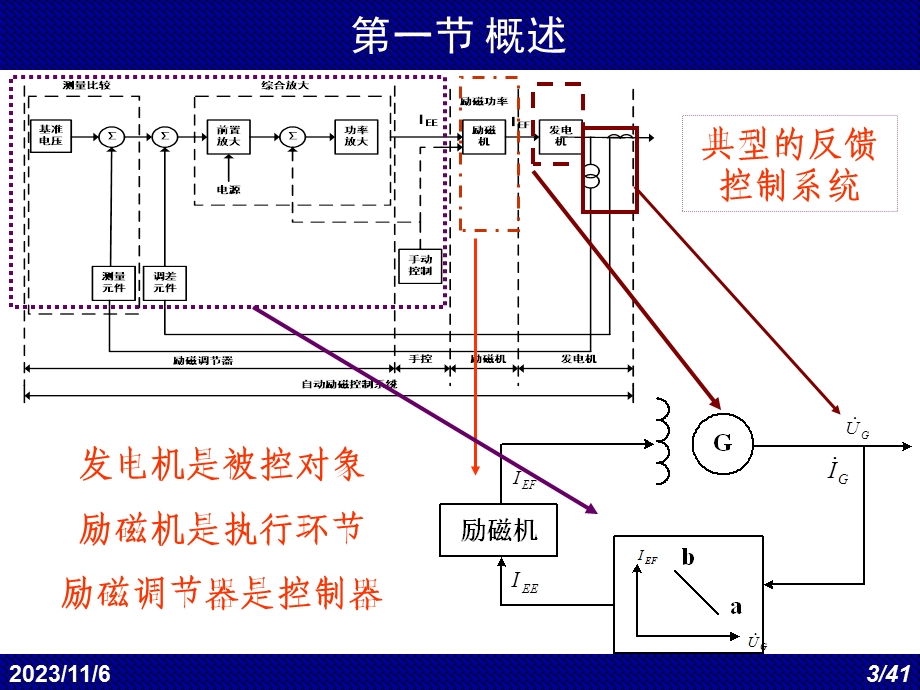 第5讲励磁动态.ppt_第3页