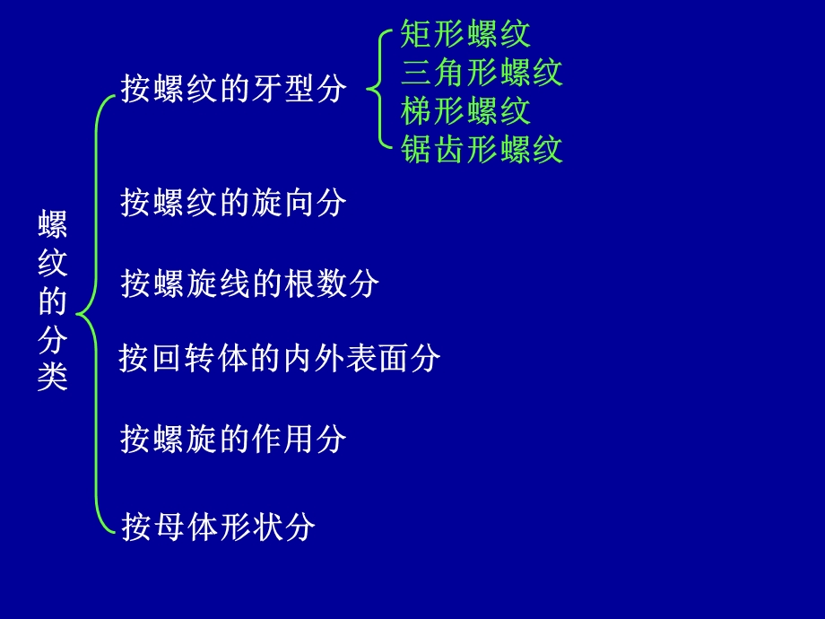 第5章螺纹联接和螺旋传动机械设计课件1.ppt_第3页