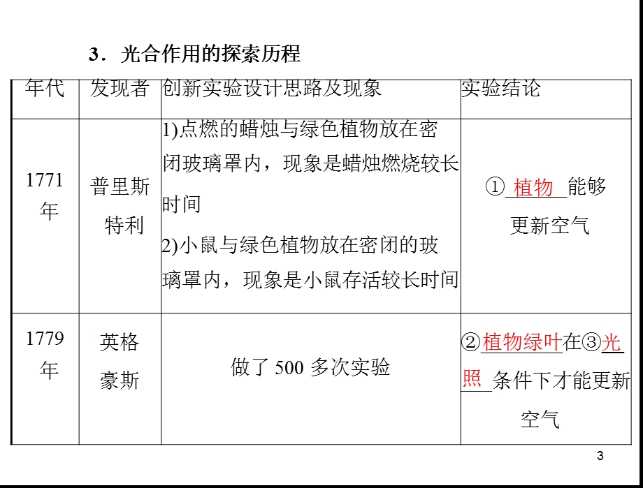 第5章第4节能量之源——光与光合作用.ppt_第3页