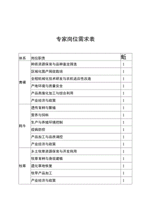 现代农业产业技术体系（试点）专家申报表.docx