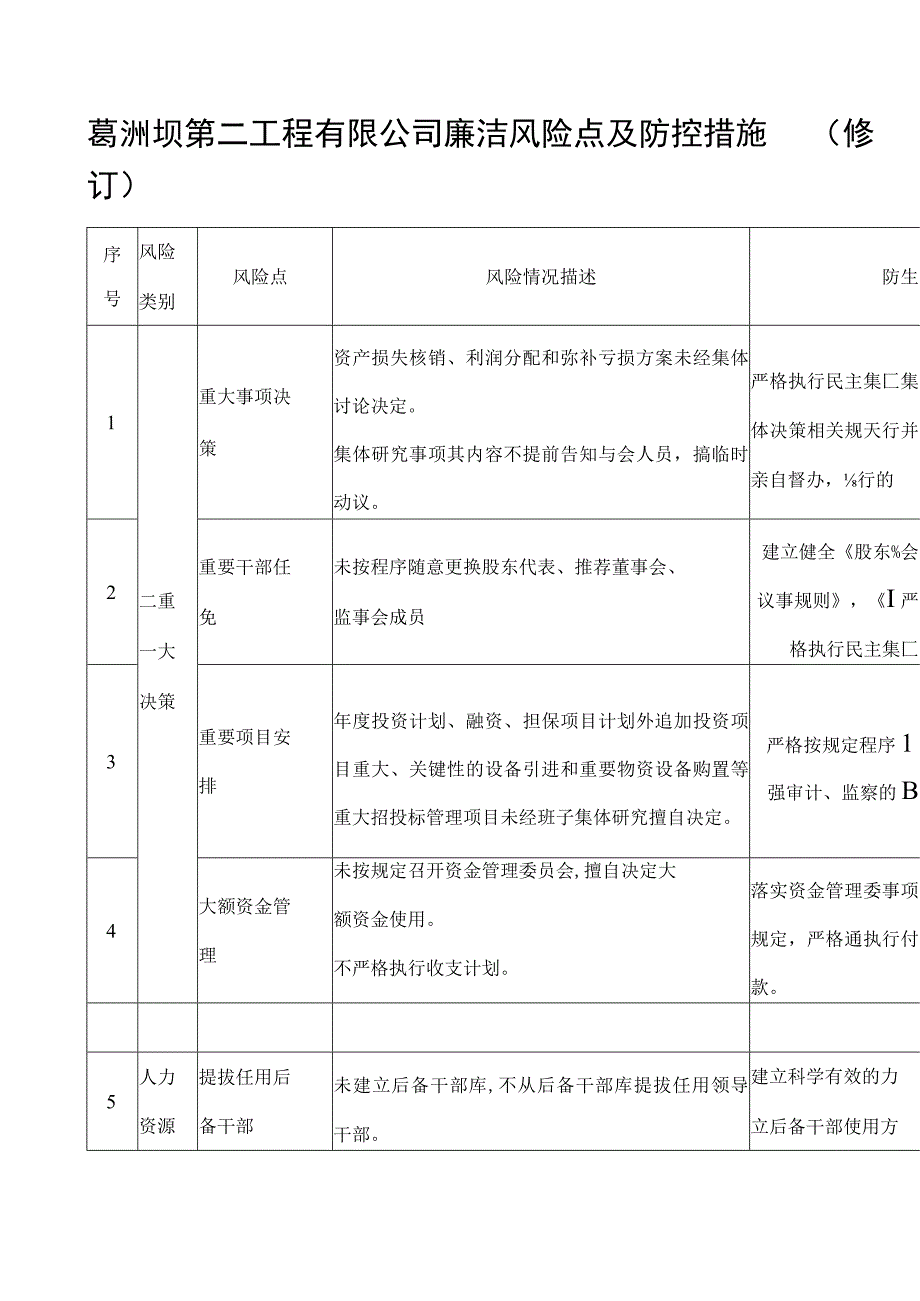 廉洁风险点及防控措施-.docx_第1页