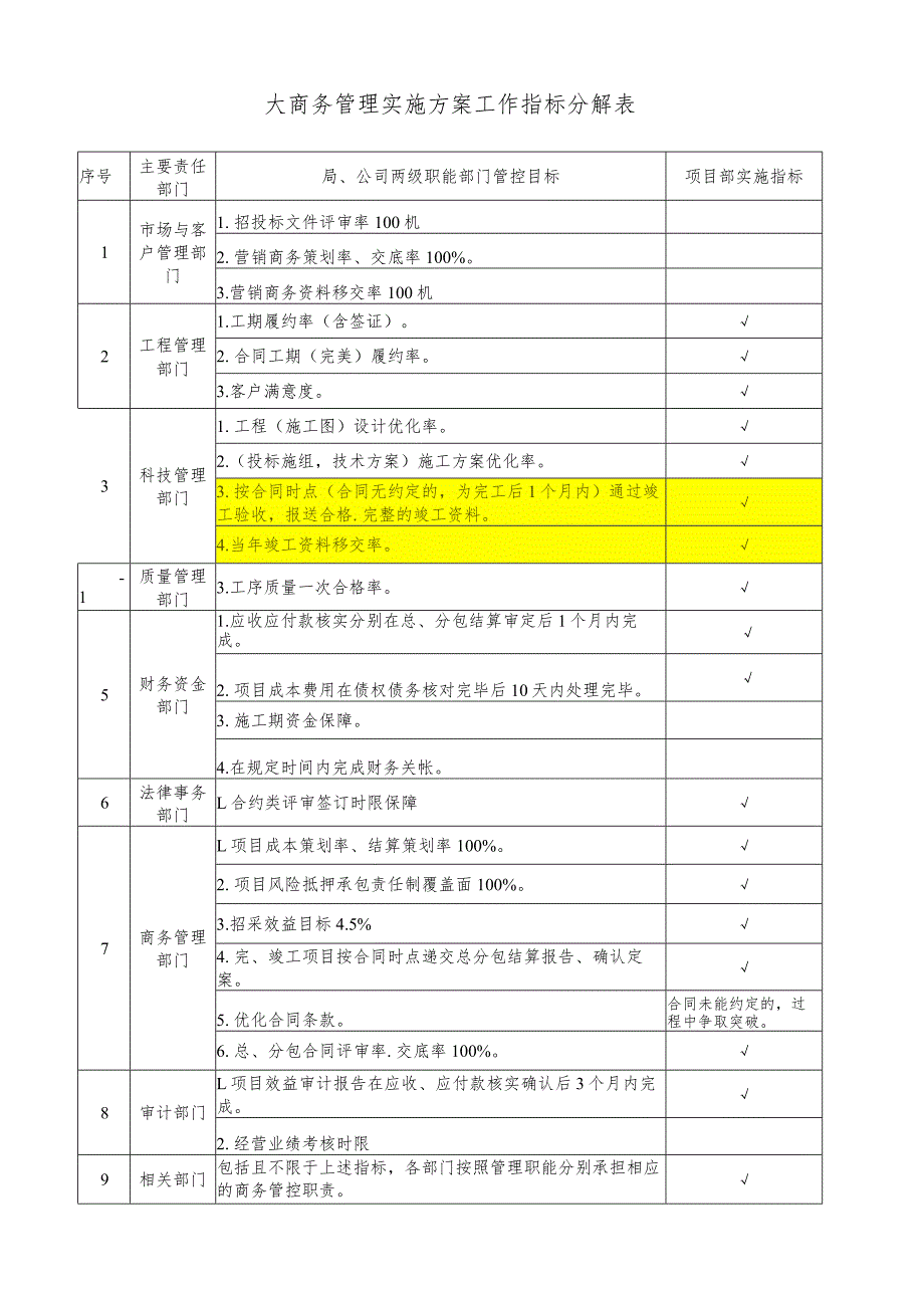 大商务管理实施方案工作指标分解表.docx_第1页