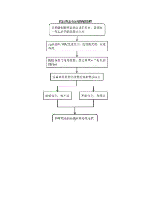 医院药品有效期管理流程.docx